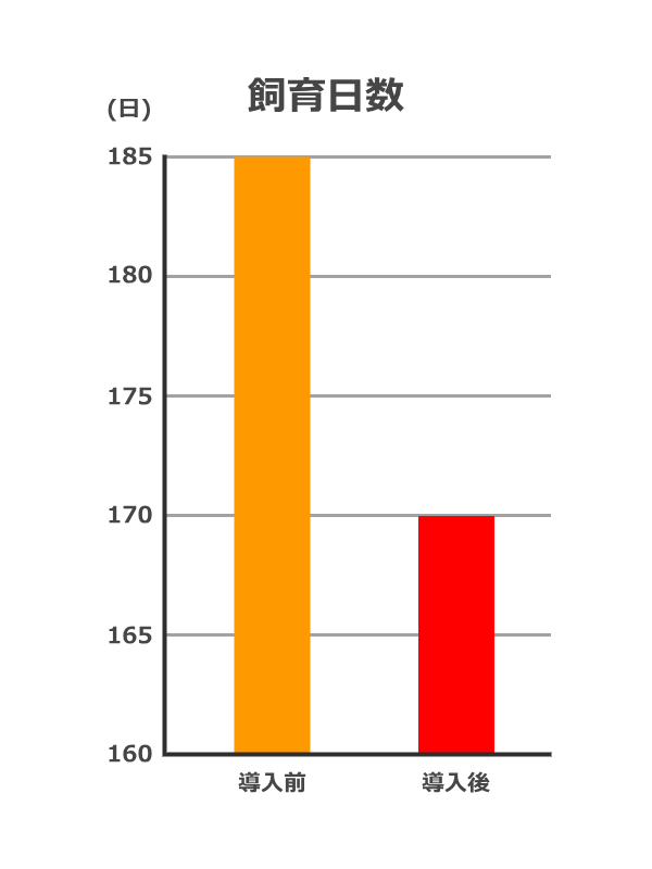 飼育日数の変化,穂栄,すいえい