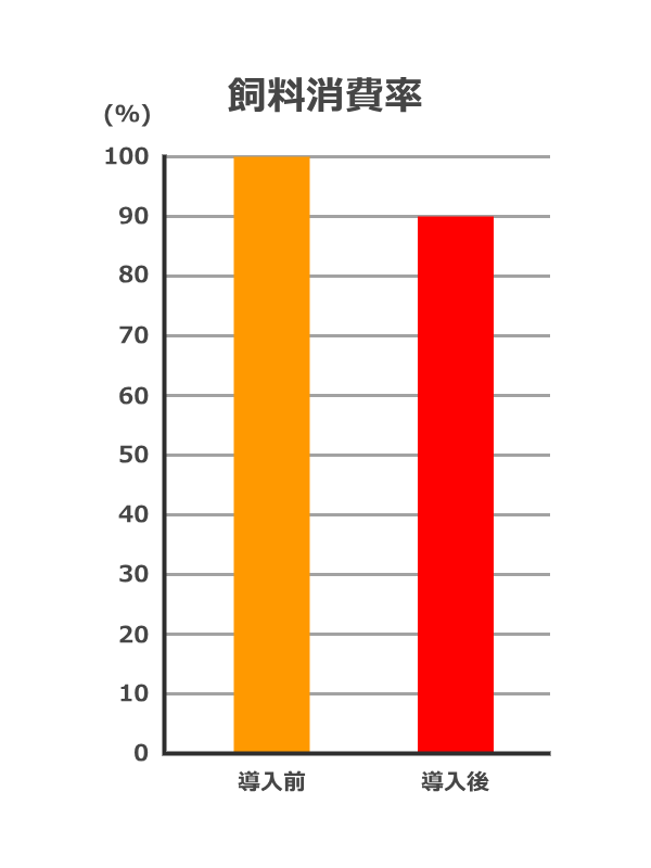 飼料の消費量の変化,穂栄,すいえい