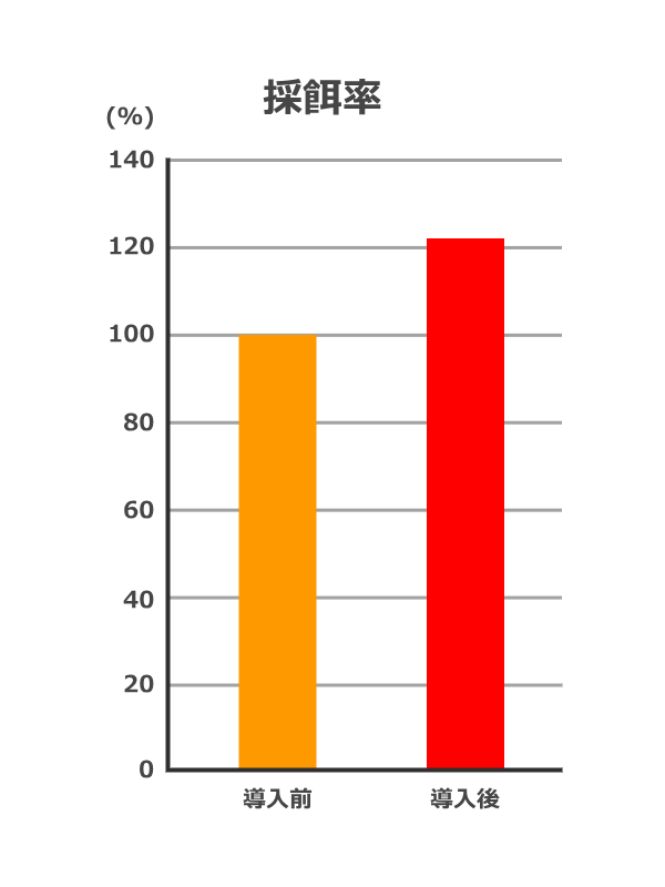 採餌量の変化,穂栄,すいえい
