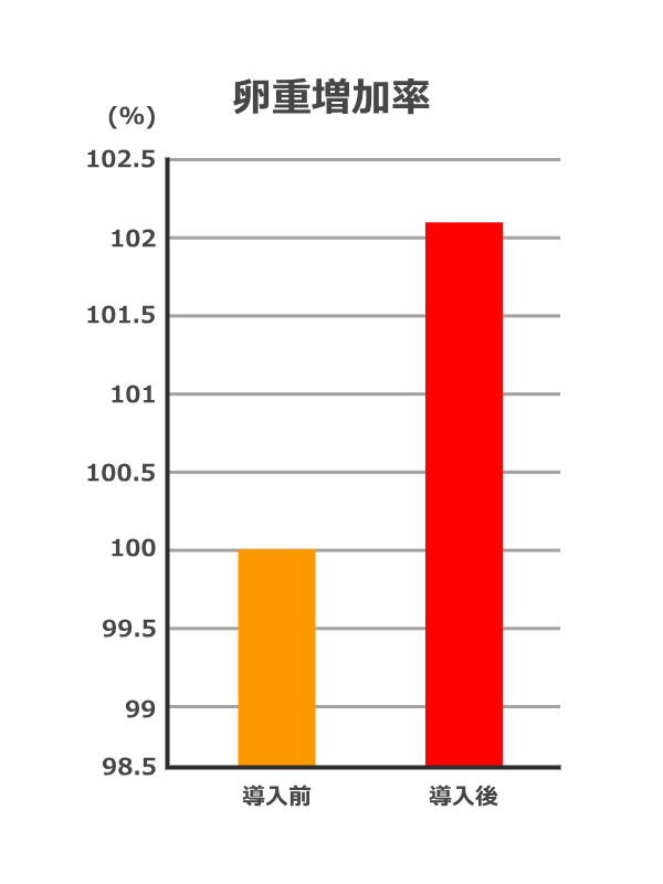 卵重の変化,穂栄,すいえい