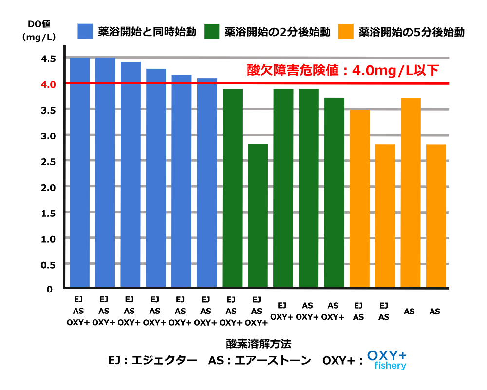 酸素溶解方法と酸素濃度の比較,穂栄,すいえい