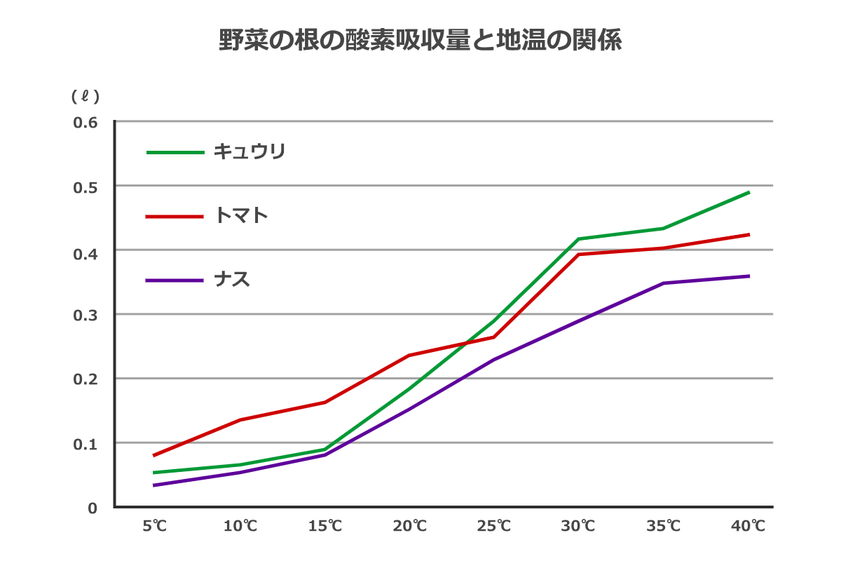酸素吸収量と地温の関係,穂栄,すいえい