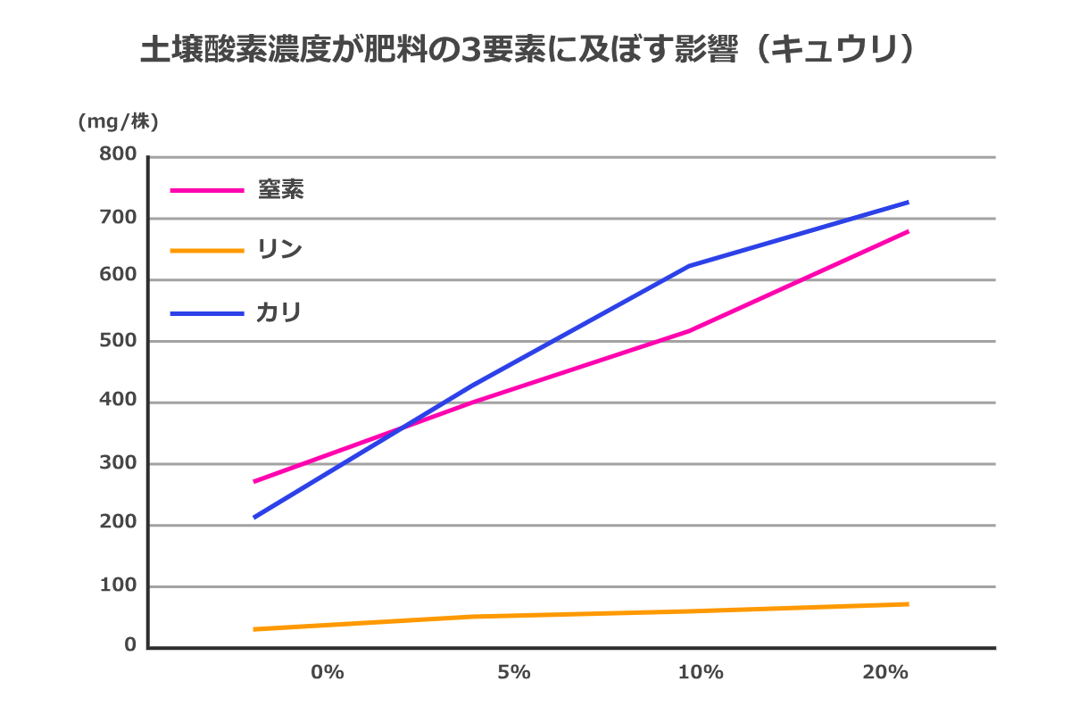酸素濃度と肥料三要素の関係,穂栄,すいえい