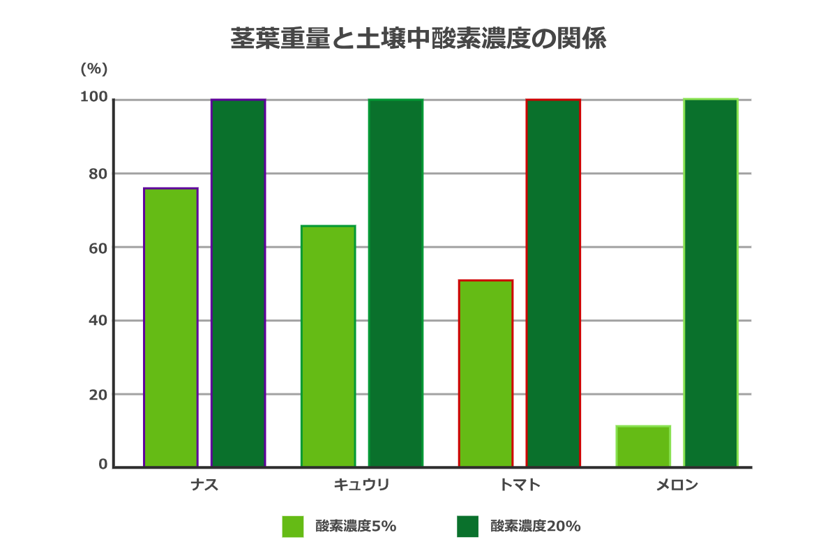収穫量と酸素濃度の関係,穂栄,すいえい